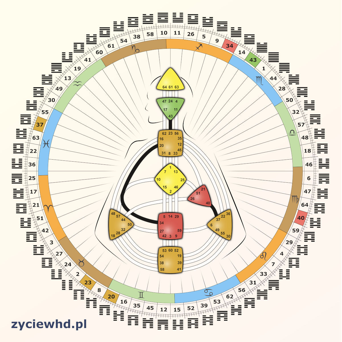 Trzy kanały Human Design tworzące fundament świata: 34-20, 37-40 i 43-23